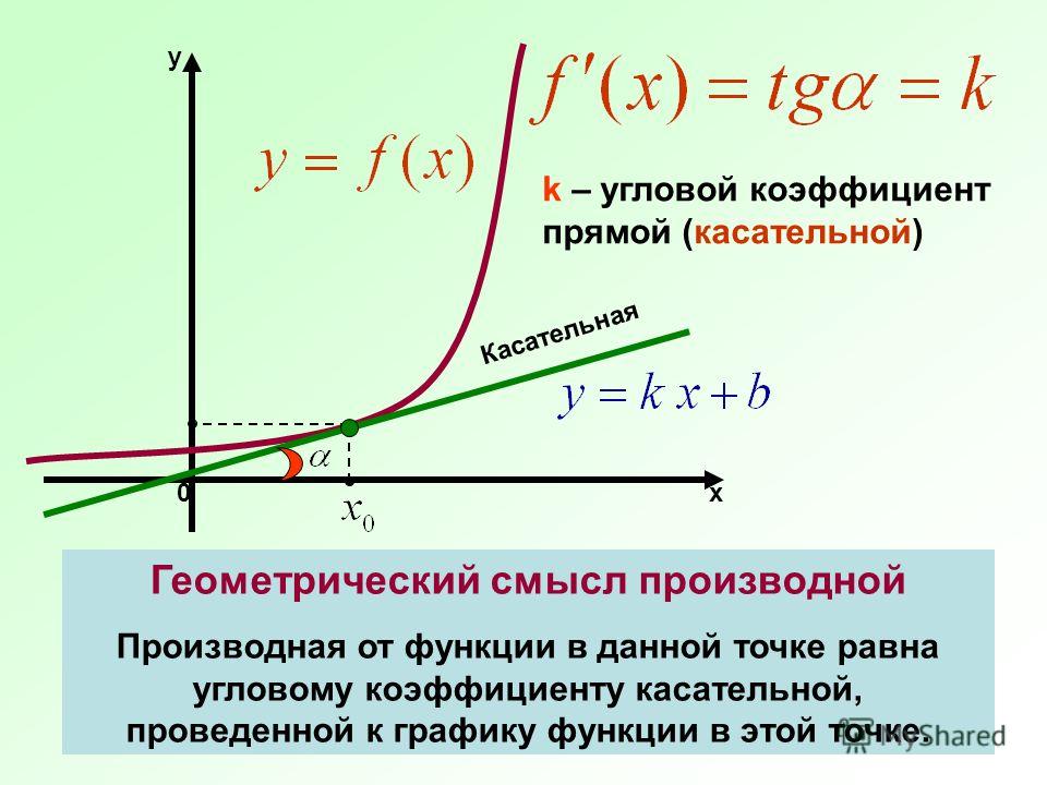 Найдите угол касательной к графику. Формула углового коэффициента касательной к графику функции. Тангенс производная касательная. Геометрический смысл производной уравнение касательной. Производная равна Угловому коэффициенту касательной.