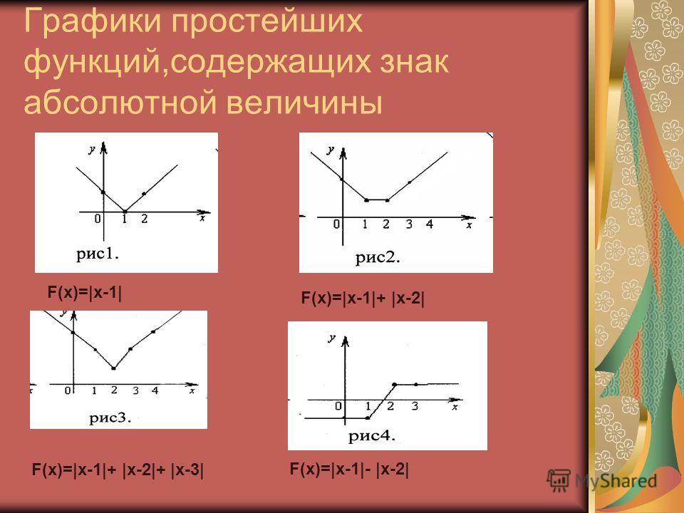 Простейшие функции. Простейшие графики. Простой график функции. Графики простых функций. Графики простейших функций.