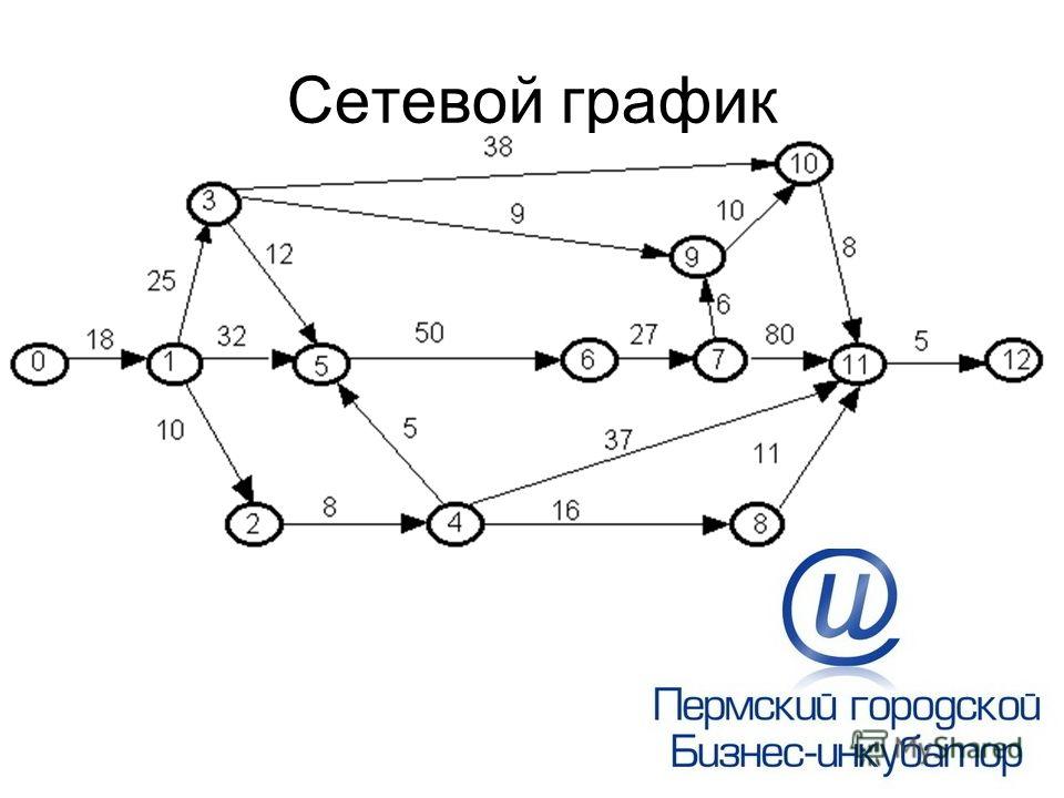 Сетевая модель проекта это