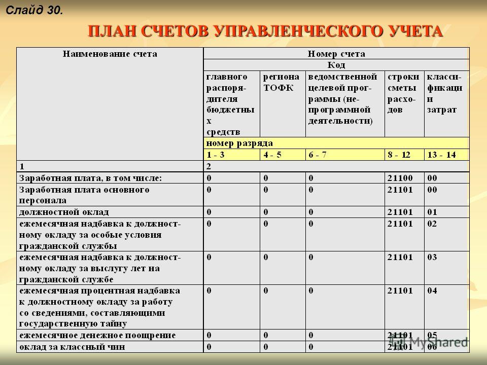 Применении плана счетов. Счета управленческого учета. План счетов.