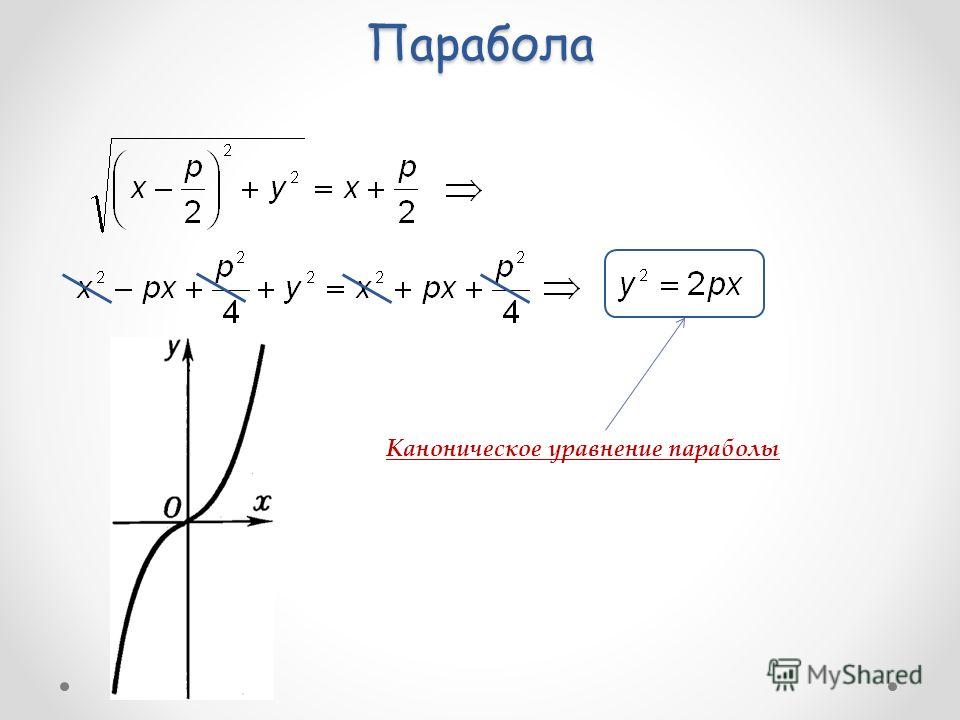 Парабола через точку. Уравнение параболы формула каноническое. Общее уравнение параболы формула. Каноническое уравнение параболы имеет вид. Вывод канонического уравнения параболы.