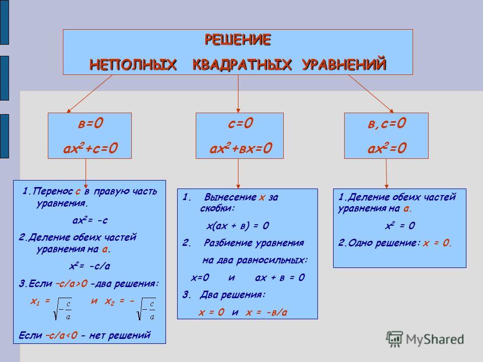 Проект по теме квадратные уравнения 8 класс