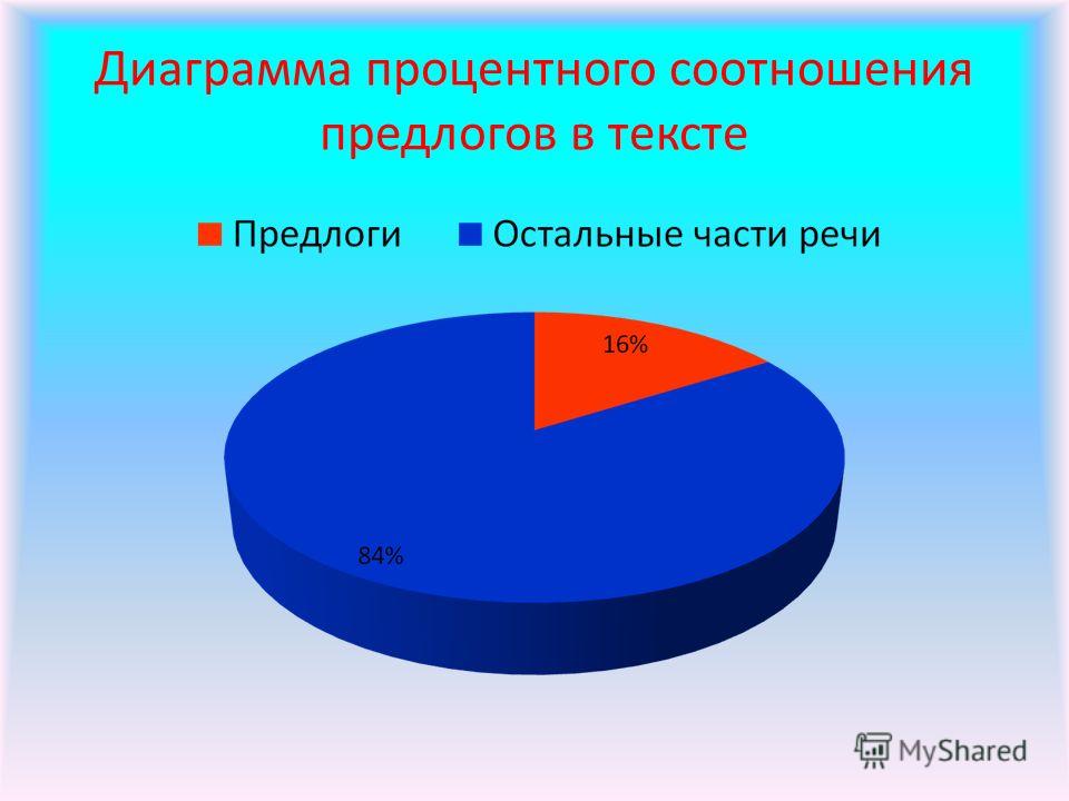 Круговая диаграмма процентного соотношения