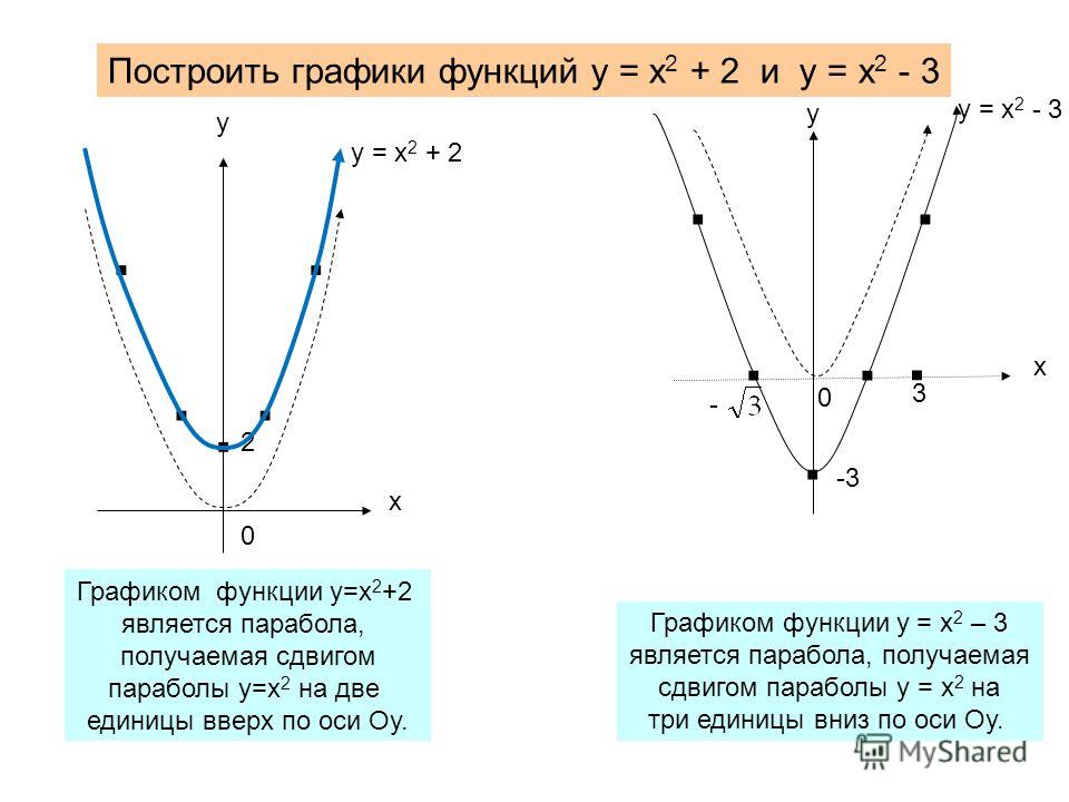 На рисунке изображена парабола и три прямые укажите систему уравнений которая не имеет решений