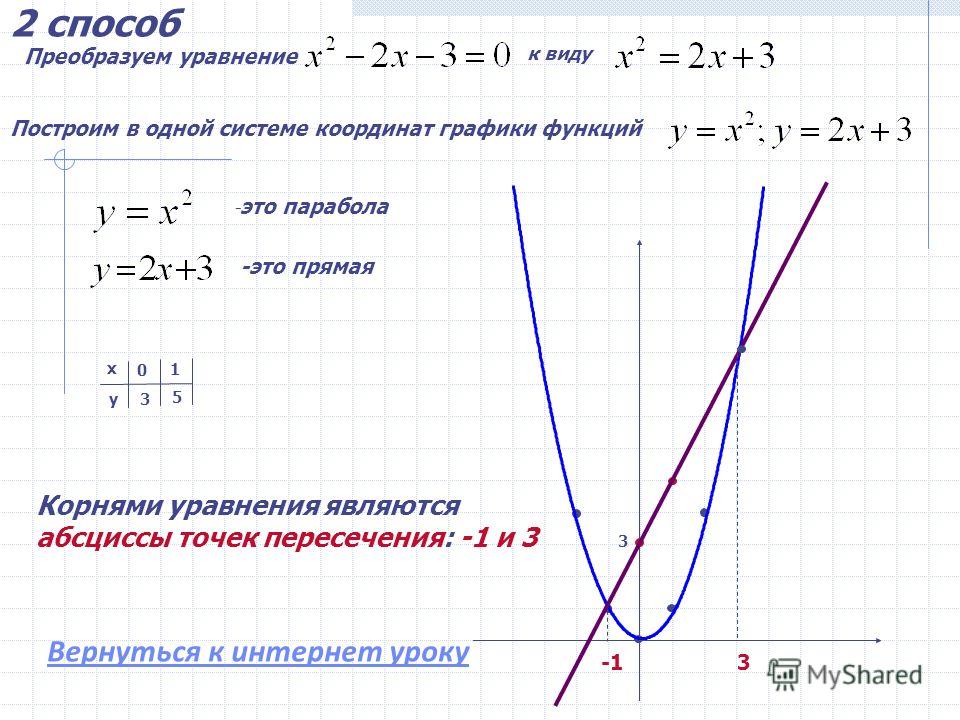 Решение квадратных уравнений графиком