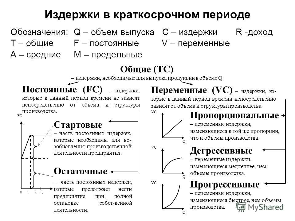 Формулы по микроэкономике. Постоянные и переменные издержек фирмы. Виды переменных издержек в краткосрочном периоде. Обозначение постоянных и переменных издержек. Издержки обозначение в экономике.