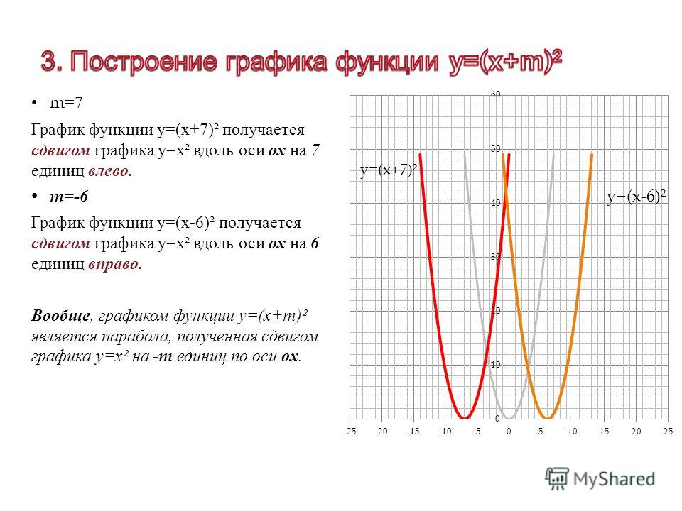 Построение графика у х 2