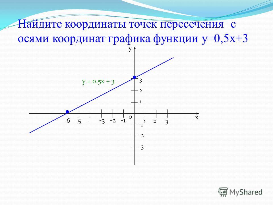 Точка пересечения х. Найдите координаты точек пересечения Графика с осями координат. Точки пересечения Графика функции с осями. Точки пересечения Графика с осями координат. Координаты точек пересечения функции с осями координат.