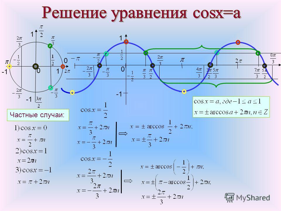 Уравнение sin x a 10 класс алимов презентация