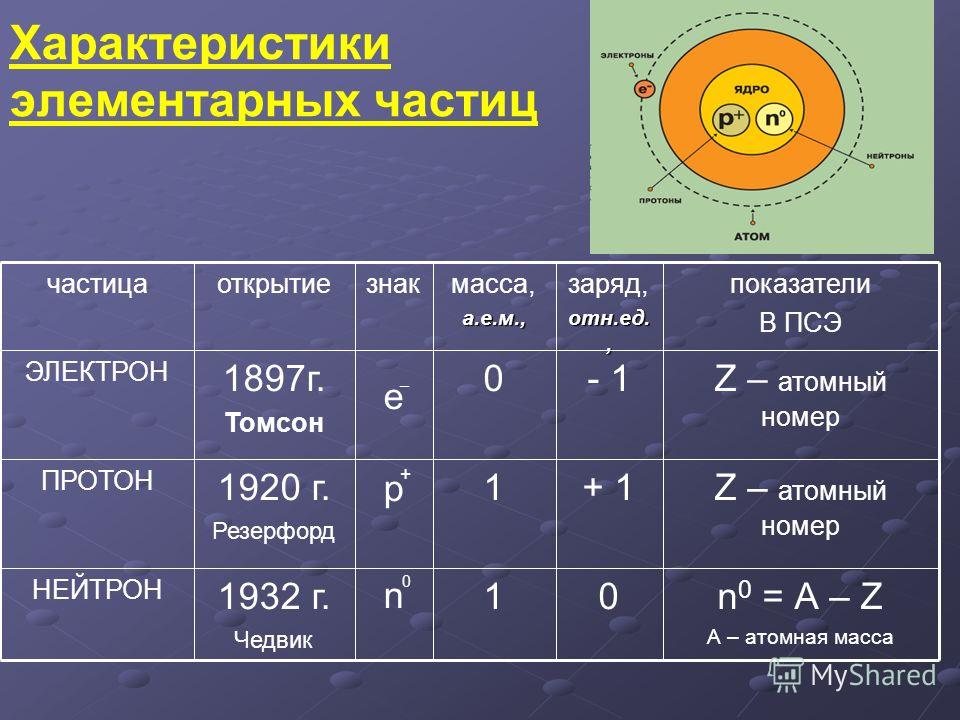 Дайте характеристику протонов нейтронов и электронов по следующему плану а обозначение частицы