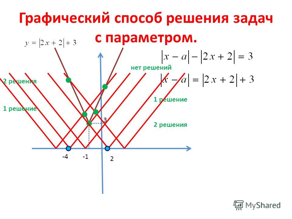 Графический метод задачи. Задачи с параметром графический метод. Графический способ решения задач с параметром. Графический метод решения задач с параметрами. Графические методы решения задач с параметром.