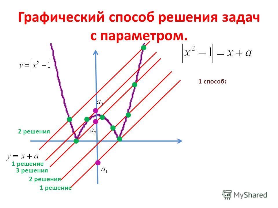 2 способ решения задачи. Методы решения задач с параметрами. Графический метод решения параметров. Графический метод решения задач с параметрами. Решение задач с параметром.