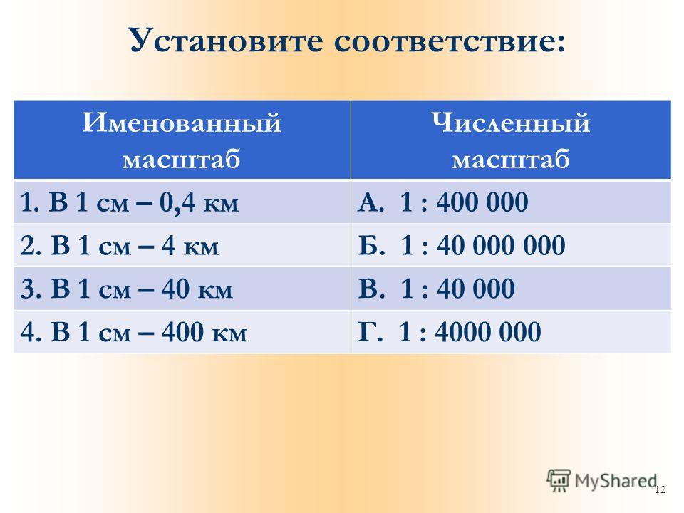 Как переводить в численный масштаб. Численный масштаб. Именованный масштаб 1:40 000.