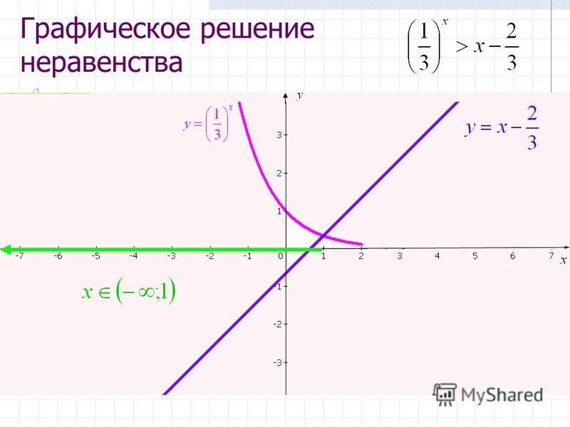 Давай графически. Решить графически неравенство. Решение неравенств графически. Как графически решить неравенство. Решить графически линейное неравенство.