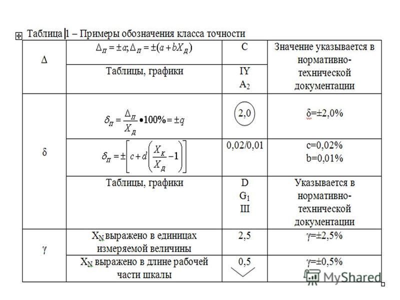 Погрешность обозначается буквой. Точность измерений в метрологии. Класс точности прибора таблица.