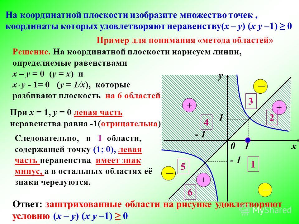 Нарисовать на координатной плоскости множество точек задаваемое неравенствами