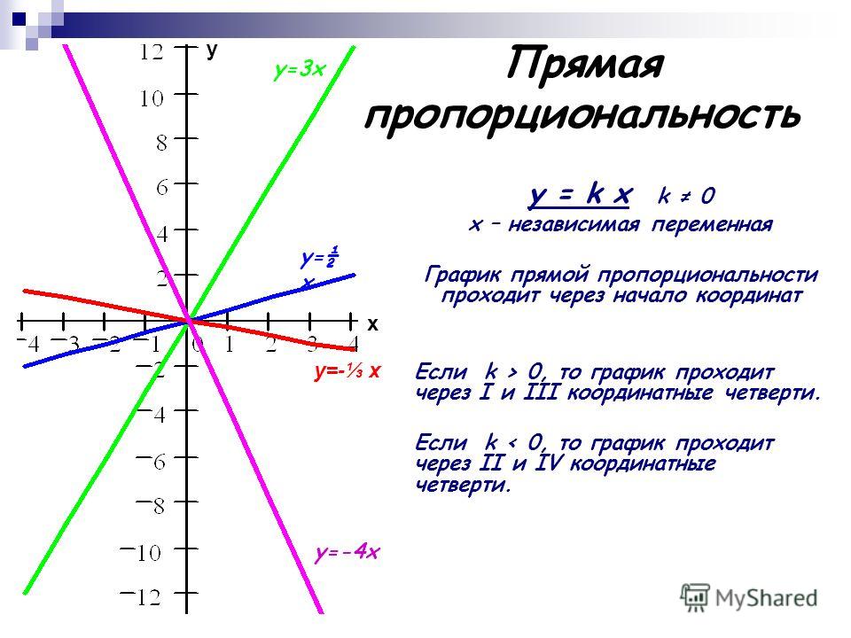 Режим 7. Прямая пропорциональность 7 класс Алгебра. Прямая пропорциональность график функции. График функции прямой пропорциональности. Линейная функция прямая пропорциональность и её график.