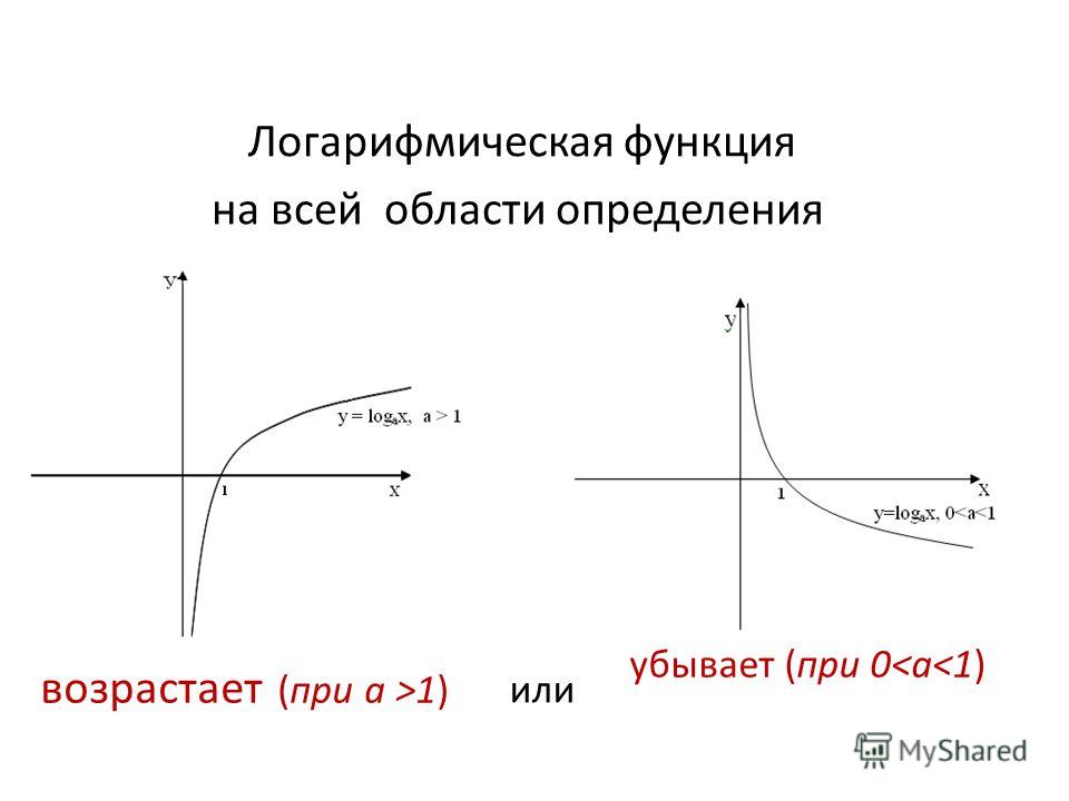 Логарифмическая функция. Убывающая логарифмическая функция. Возрастающие и убывающие логарифмические функции. Возрастающая логарифмическая функция. График убывающей логарифмической функции.