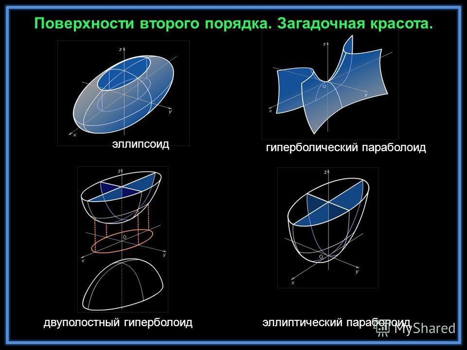 Поверхности в пространстве. Эллипсоид Гиперболоид параболоид. Эллипсоид поверхность второго порядка. Эллипсоид Гиперболоид параболоид таблица. Поверхность эллиптического параболоида.