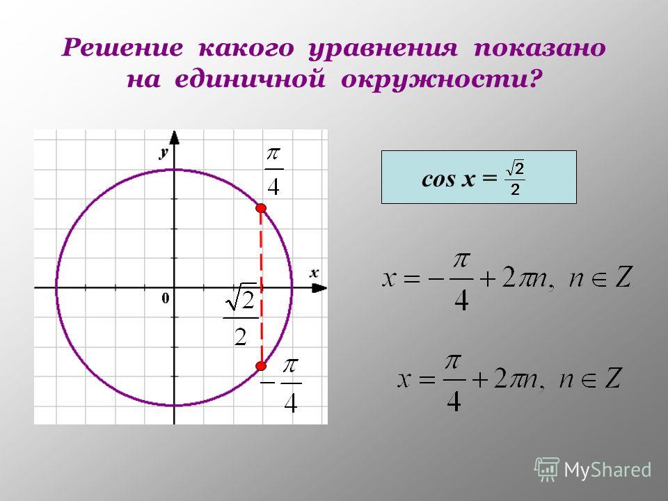 Косинус делить 1. Решение тригонометрических уравнений с помощью единичной окружности. Решение уравнений с помощью единичной окружности. Уравнение единичной окружности. Решения уравнения на единичной окружности.