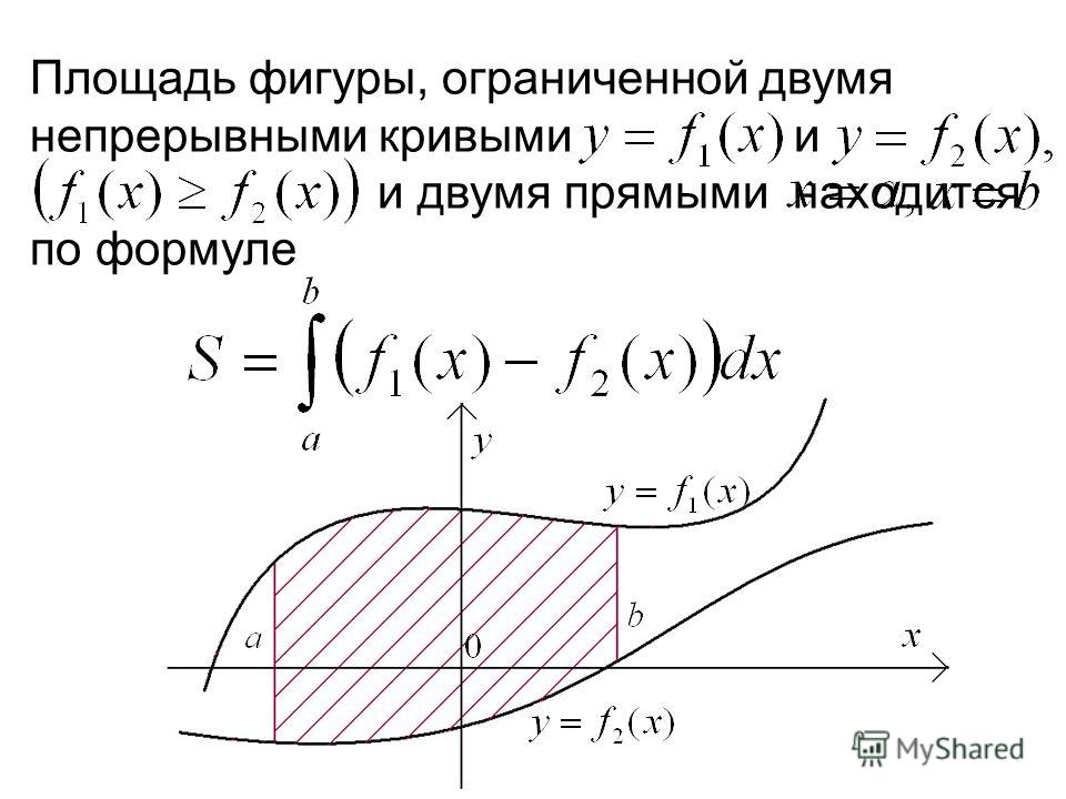 Найти площадь фигуры ограниченной графиками функций y