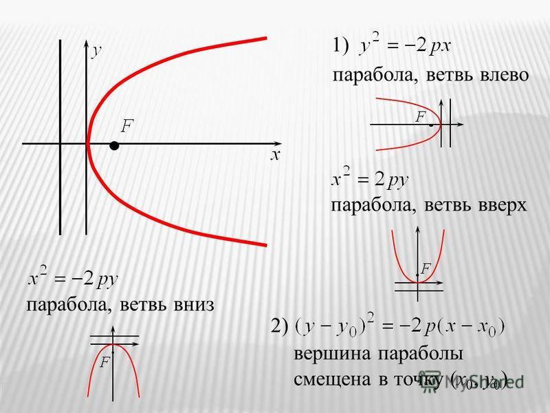 Направление ветвей параболы. Общий вид параболы формула. Y0 параболы формула. Параметр параболы формула. Ветви параболы направлены вправо формула.