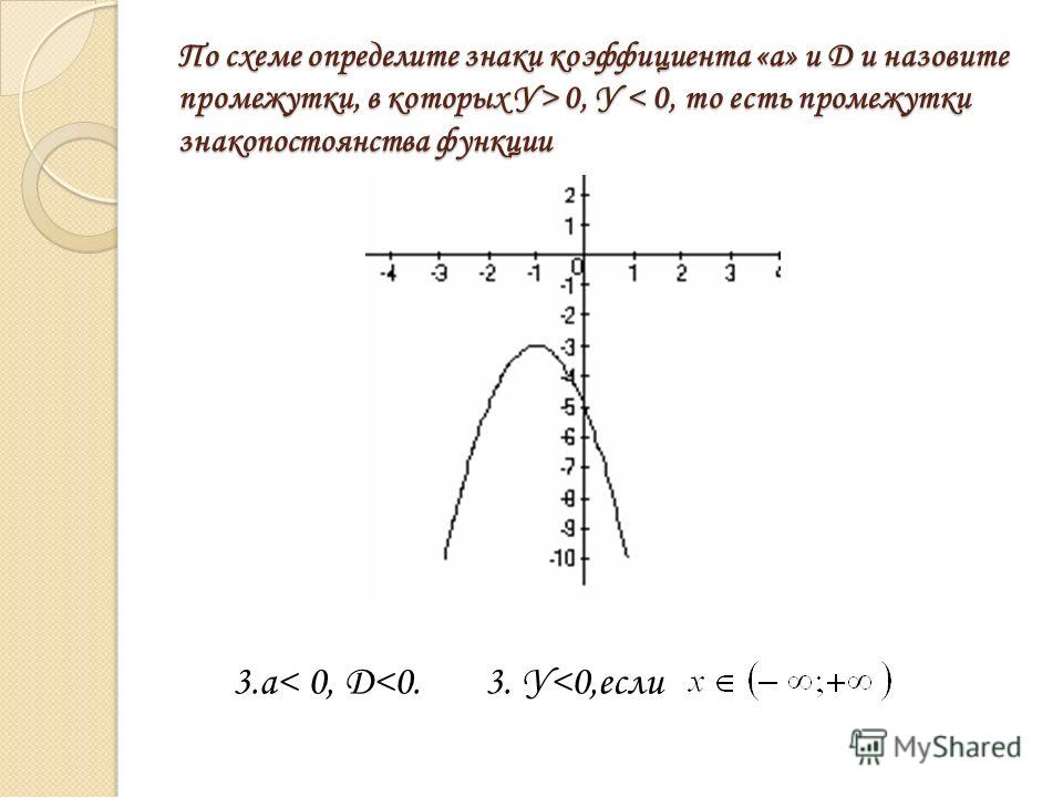 Изобразите эскиз графика