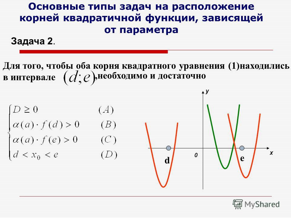 Найти график функции квадрат. Расположение корней квадратичной функции. Квадратичная функция задачи. Квадратичная функция задания. Расположение корней квадратного уравнения.