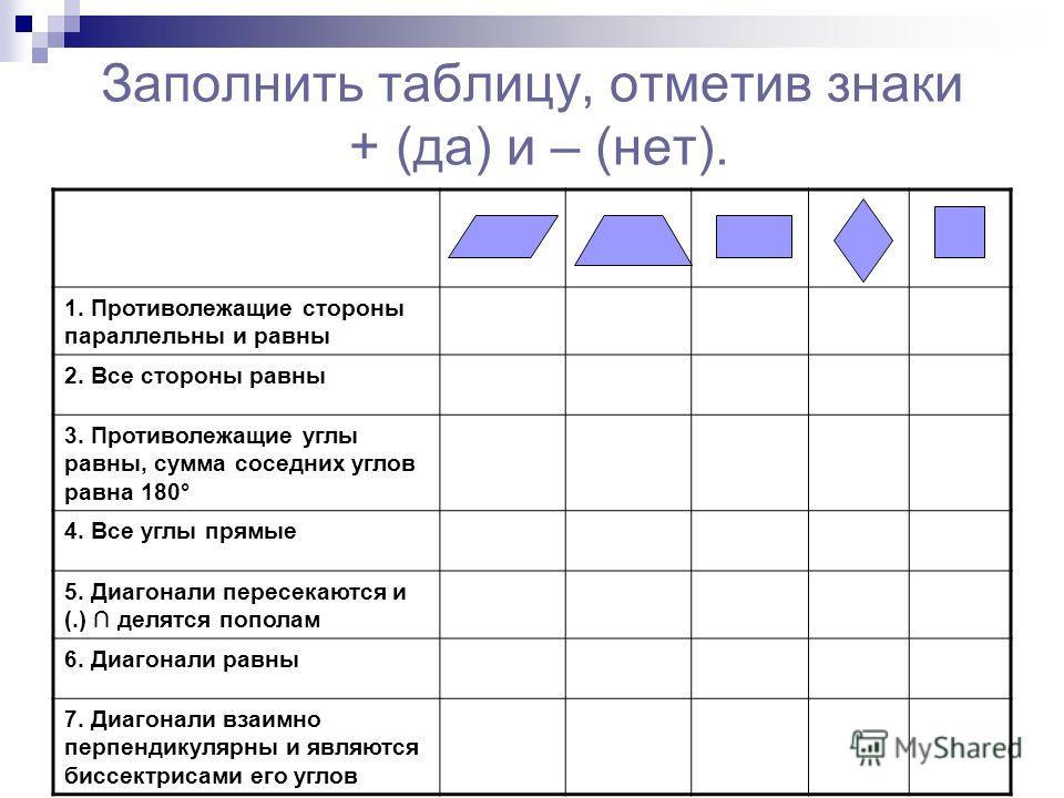 Самостоятельная параллелограмм 8. Таблица по геометрии параллелограмм прямоугольник ромб квадрат. Свойства четырехугольников таблица. Таблица по теме Четырехугольники. Свойства и признаки четырехугольников таблица.