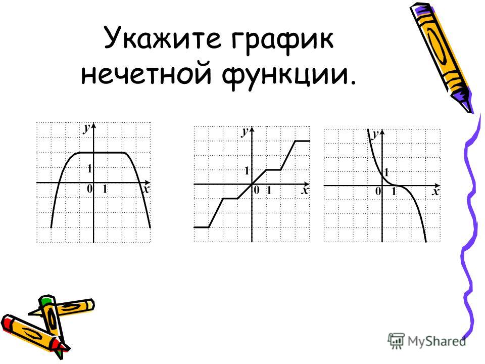 На одном из следующих рисунков изображен график нечетной функции