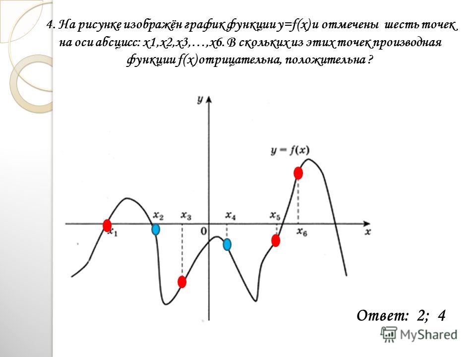 На рисунке изображен график функции и отмечены семь точек на оси абсцисс