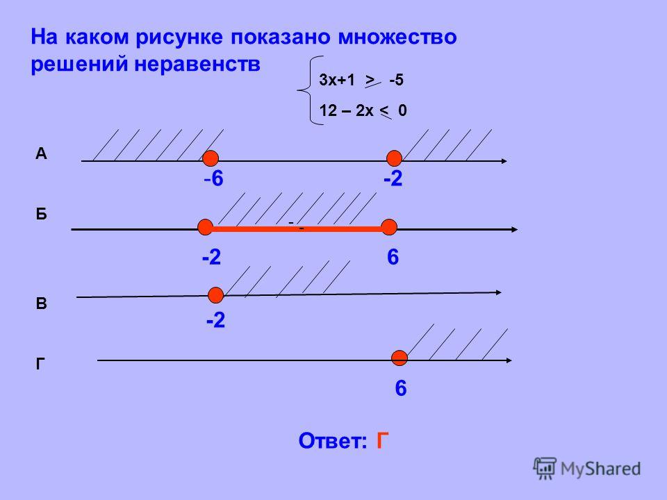 Каком рисунке изображено множество решений неравенства 1