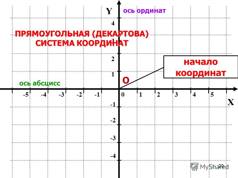 Выбери точки которые лежат на оси ординат. Четверти оси координат. График функции абсцисса и ордината. Координатная ось. Ордината функции.