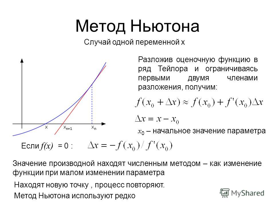 Схема метода ньютона