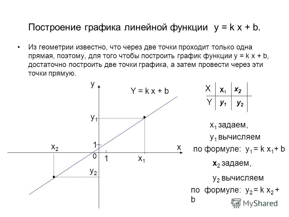 График двух линейных функций. Построение графиков линейной функции. Построить график функции линейной функции. Y 1 график линейной функции. Построение Графика по линейной функции.