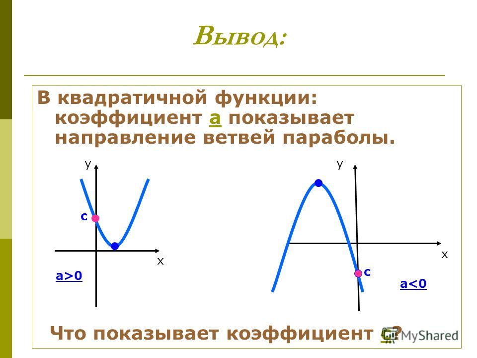 Функция из которой вызвана функция. График квадратичной функции в зависимости от с. Коэффициент b в квадратичной функции на графике. Парабола график функции коэффициент б. График квадратичной функции в зависимости от коэффициентов.