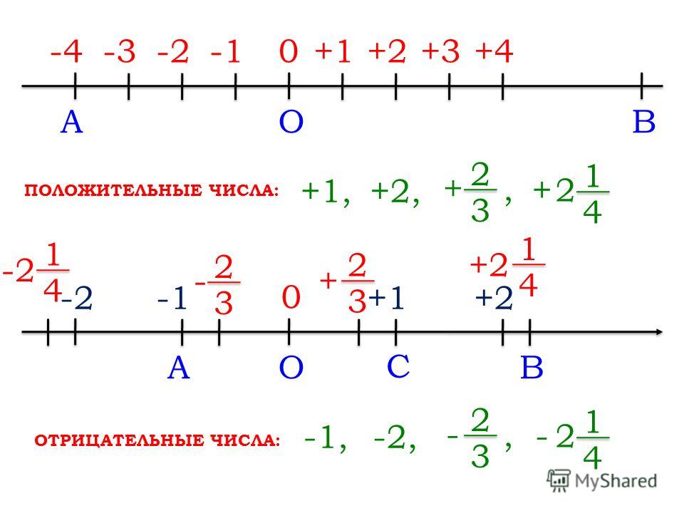 Изображение чисел на прямой