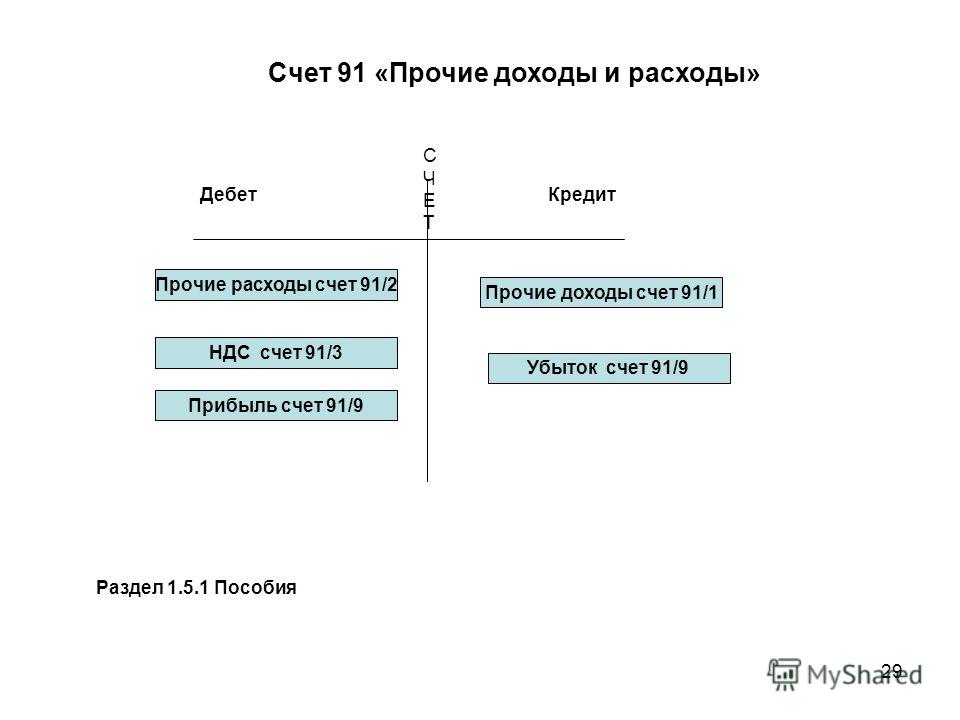 По кредиту счета продаж отражается