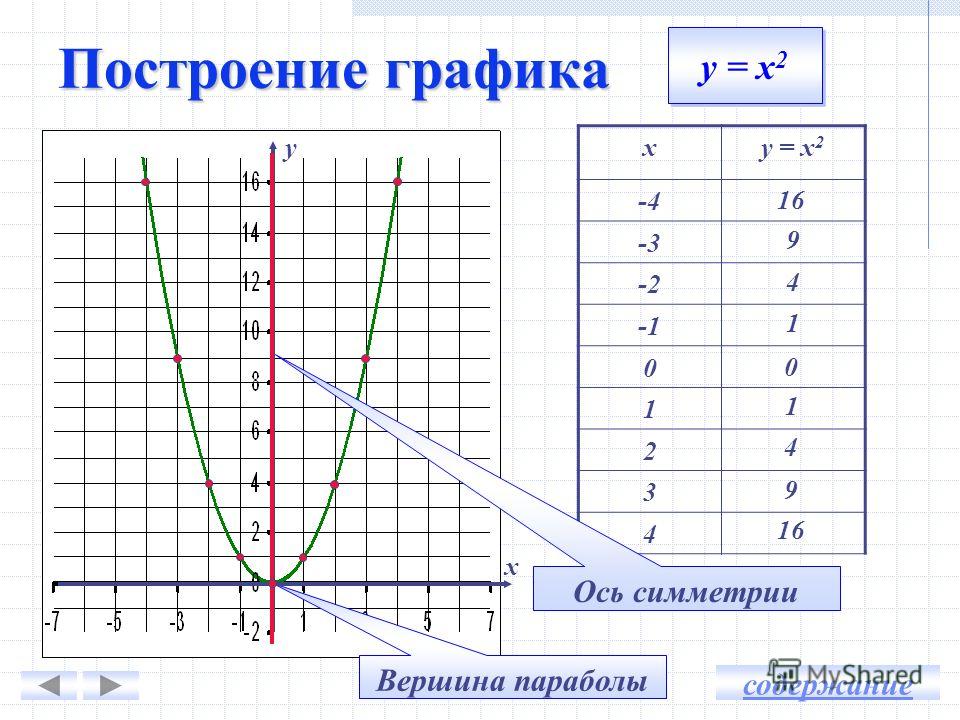 График x m