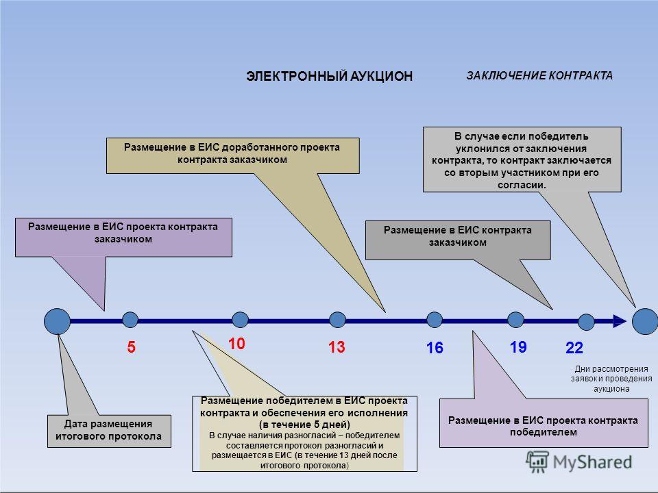 Положение 44 фз. Размещение договора в ЕИС. Заключение контрактов в ЕИС. Срок заключения договора. Этапы заключения контракта.