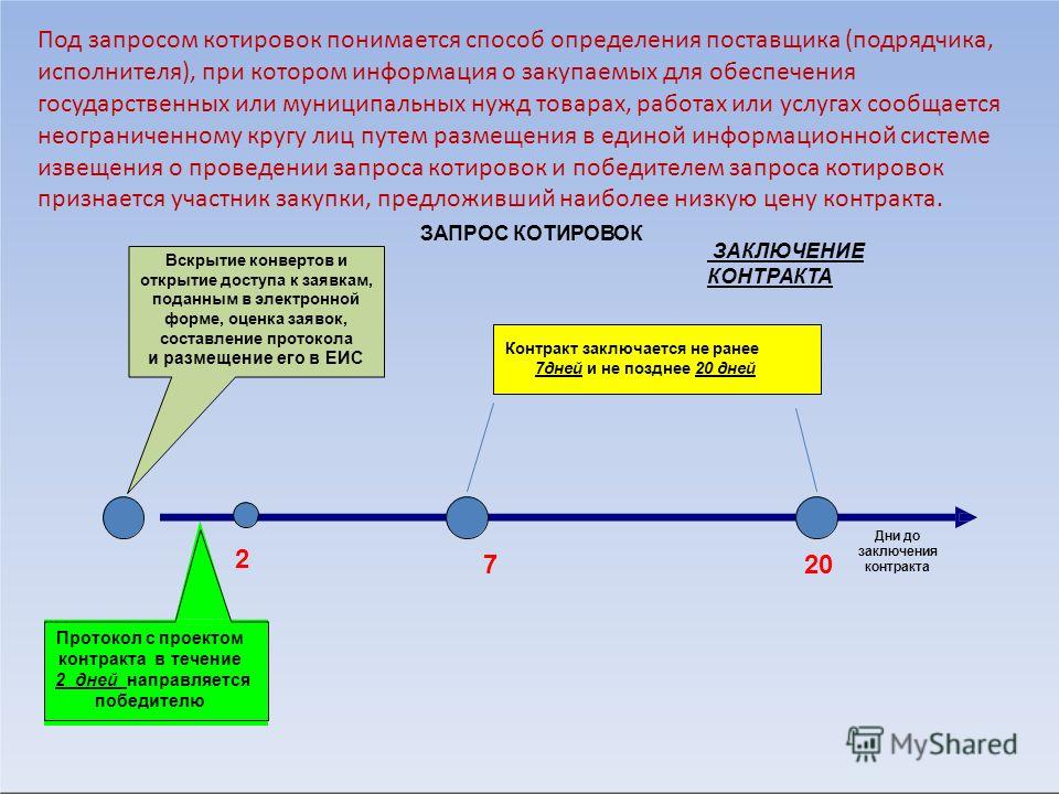 Заключение государственного контракта по 44 фз. Заключение контракта по котировке в электронной форме по 44 ФЗ. Сроки заключения контракта. Запрос котировок контракт. Схема проведения запроса котировок.