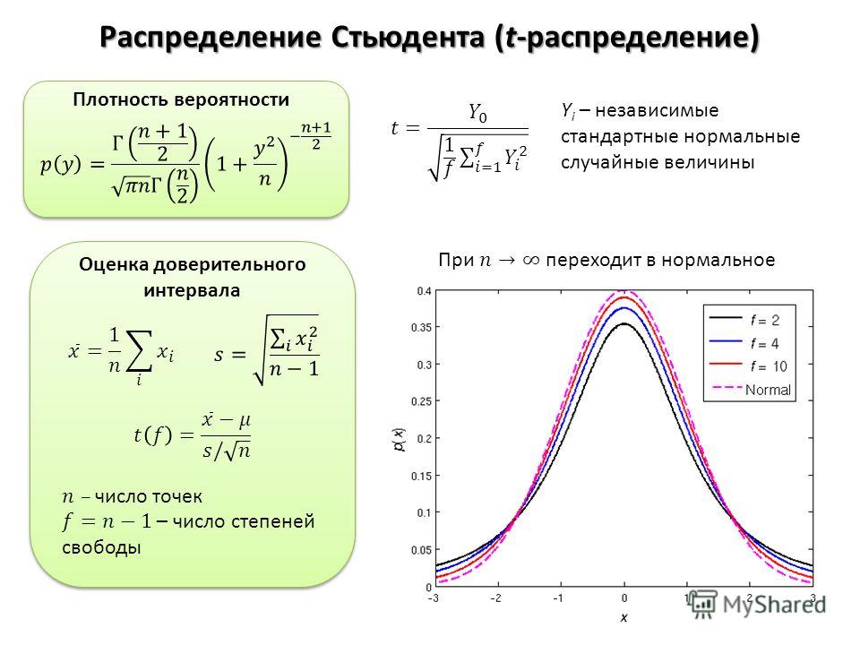 Распределения значений. Функция плотности распределения Стьюдента. Формула плотности вероятности распределения Стьюдента.