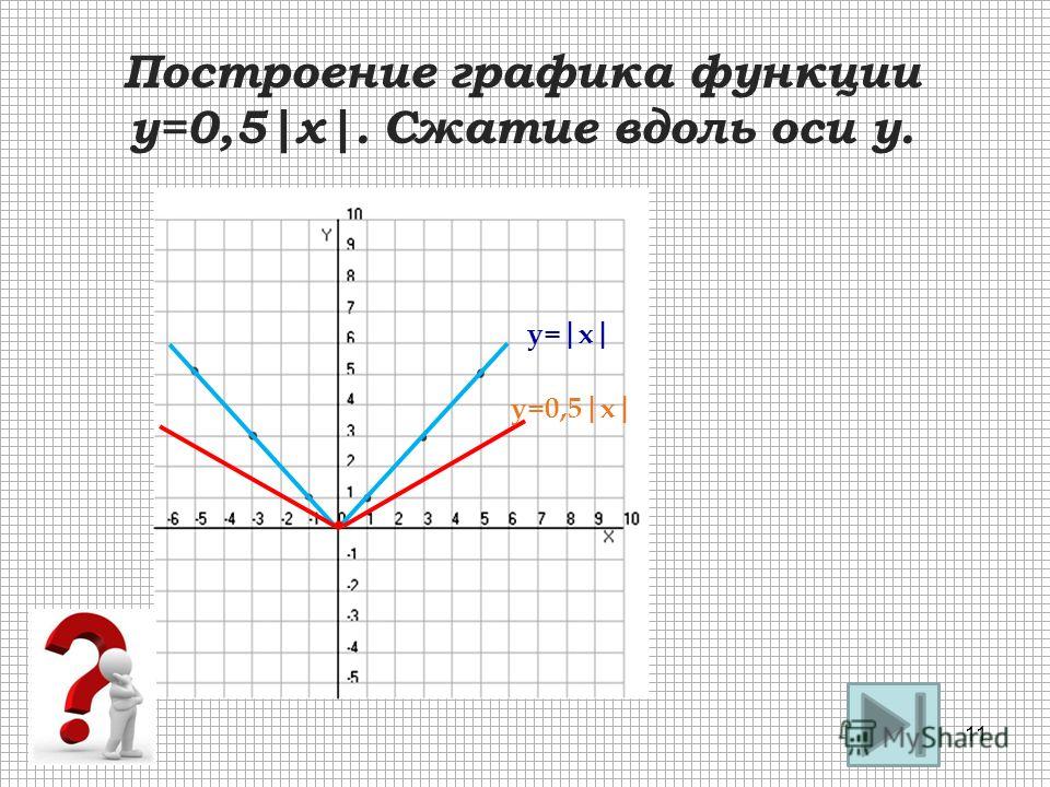 График функций y 0 5x. График функции y=x. График x y. Построение Графика функции y= - |x|.