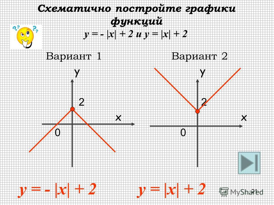 1 4 икс график. График функции 1/модуль x. Y модуль x-2. График функции y модуль x. Y модуль x-3.