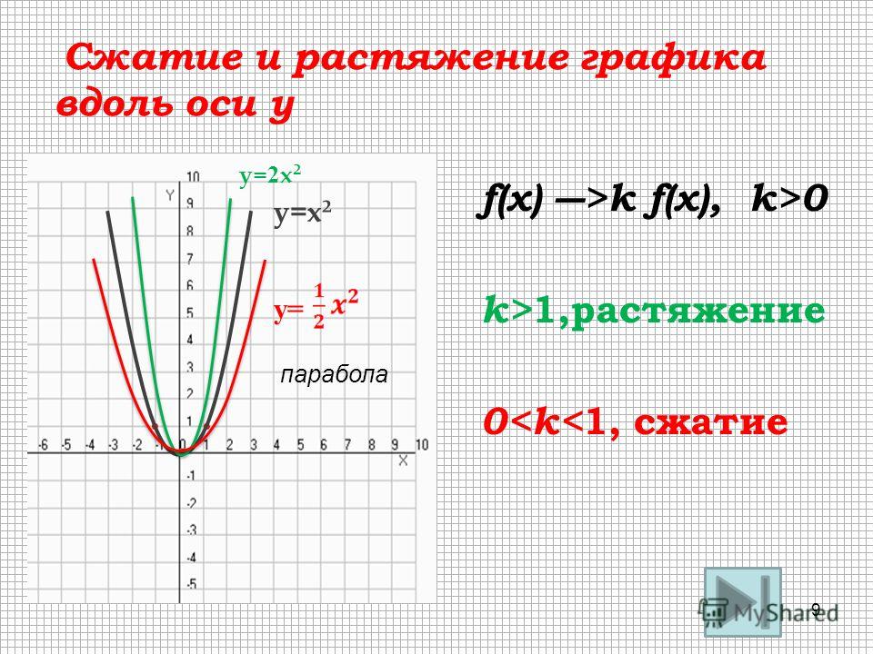 Графики функции y f kx. Сжатие Графика функции по оси ох. Сжатие и растяжение параболы. Сжатие и растяжение графиков параболы. Графики растяжения и сжатия.