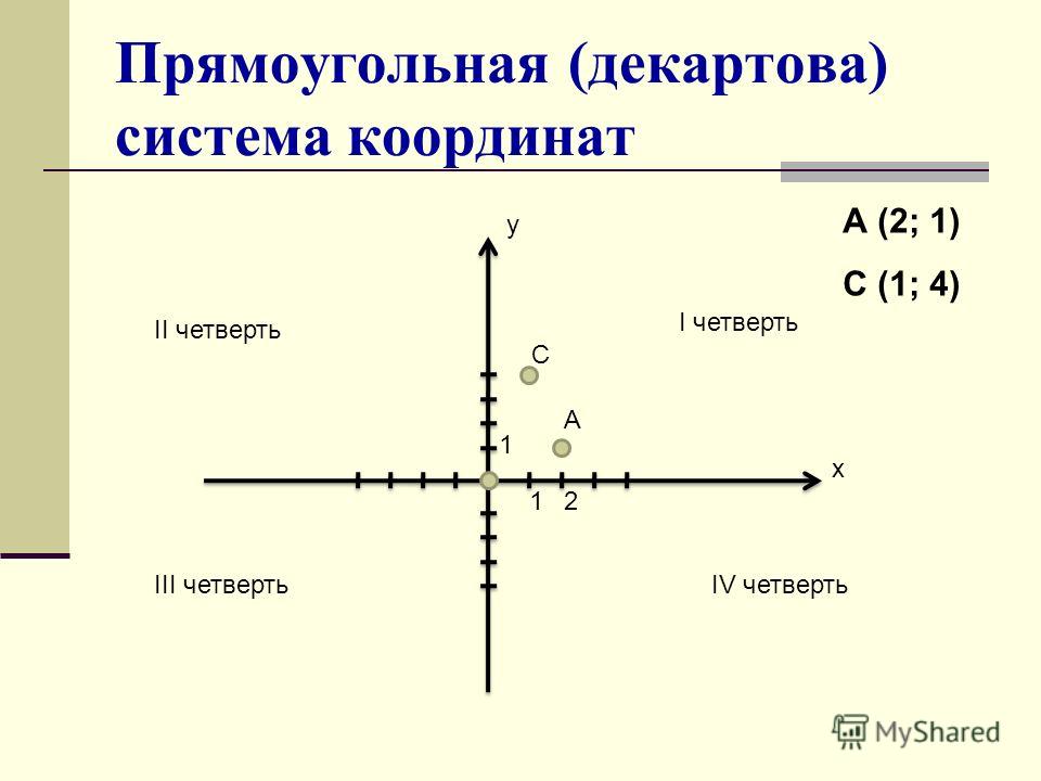 Координаты оу. Прямоугольная декартова система координат. Декартова прямоугольная координатная система. Как называются оси в системе координат. Декартовая система координат четверти.