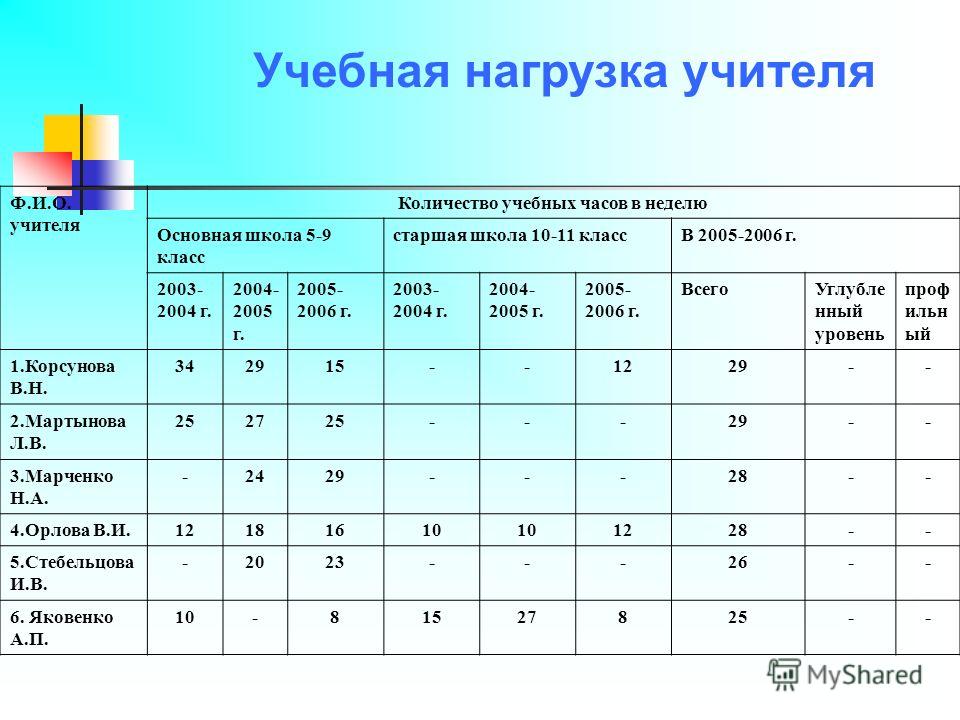 Максимально часовой. Учебная нагрузка преподавателей. Учебная нагрузка учителя. Учебная нагрузка педагогических работников. Нагрузка учителя в школе.