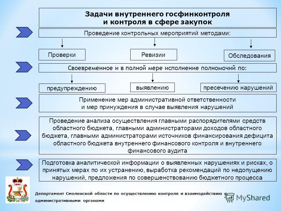 Принимает решение о проведении. Меры по внутреннему контролю. Задачи отдела внутреннего контроля. Порядок проведения контрольных мероприятий. Внутрифирменный контроль порядок проведения.