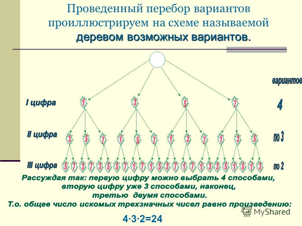 Презентация комбинаторные задачи мордкович 9 класс - 89 фото