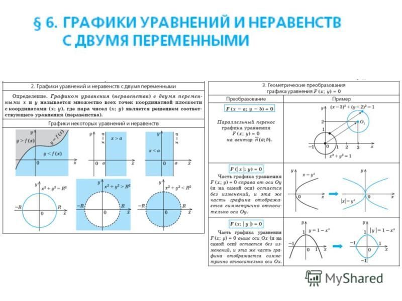 Построение графиков уравнения с двумя переменными. Графики уравнений и неравенств с двумя переменными. Решение неравенств с двумя переменными. Уравнения и неравенства с двумя переменными. График неравенства с двумя переменными.